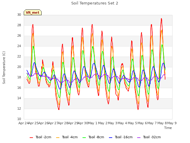 plot of Soil Temperatures Set 2