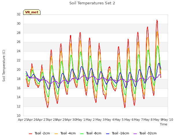 plot of Soil Temperatures Set 2