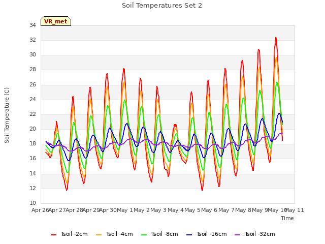 plot of Soil Temperatures Set 2