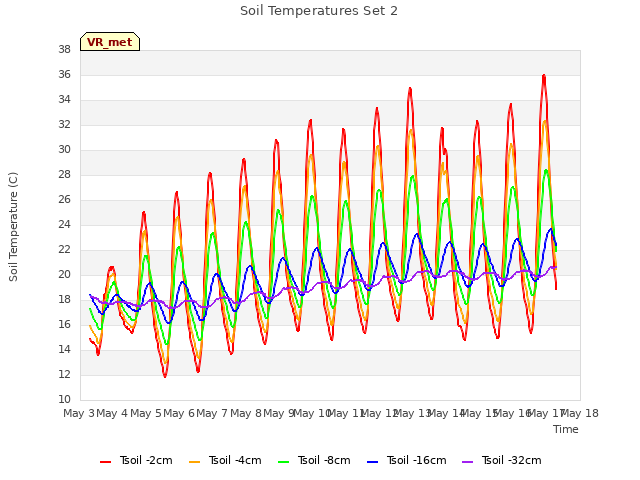 plot of Soil Temperatures Set 2