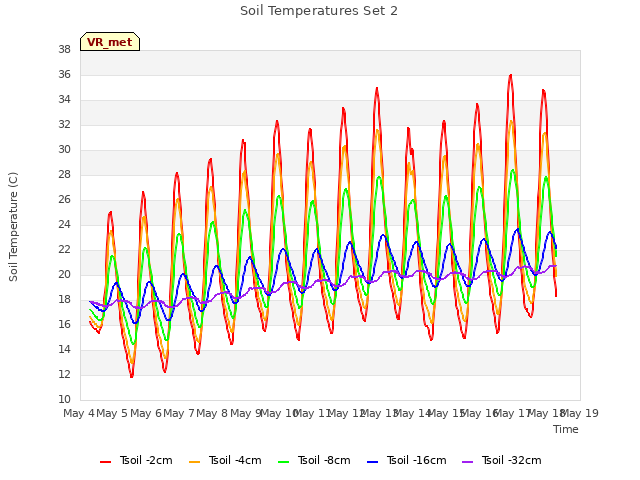 plot of Soil Temperatures Set 2