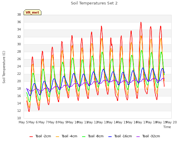 plot of Soil Temperatures Set 2