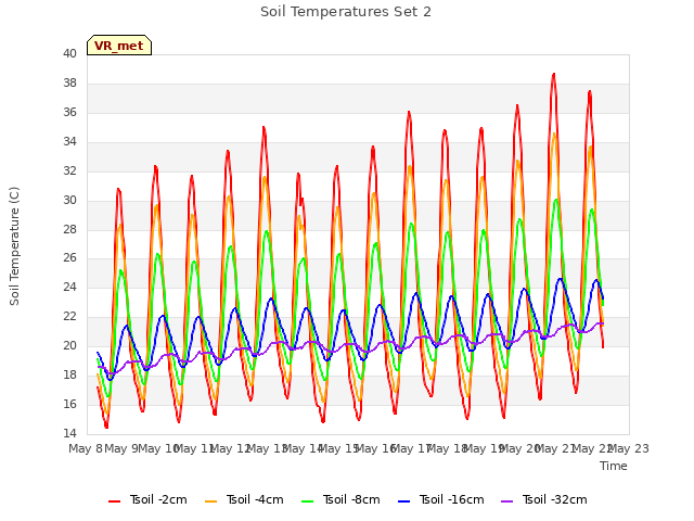 plot of Soil Temperatures Set 2