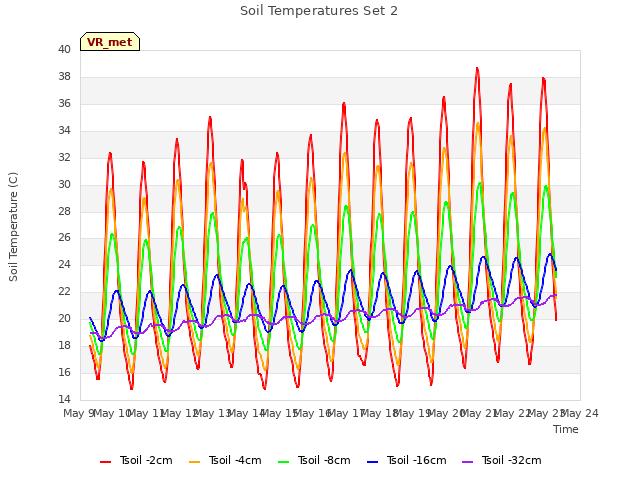 plot of Soil Temperatures Set 2