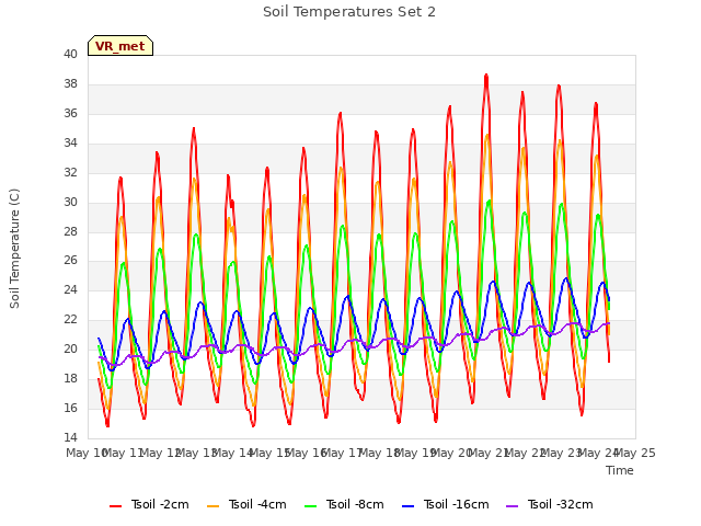 plot of Soil Temperatures Set 2