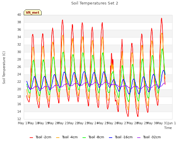 plot of Soil Temperatures Set 2