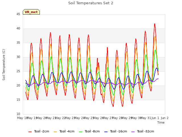 plot of Soil Temperatures Set 2