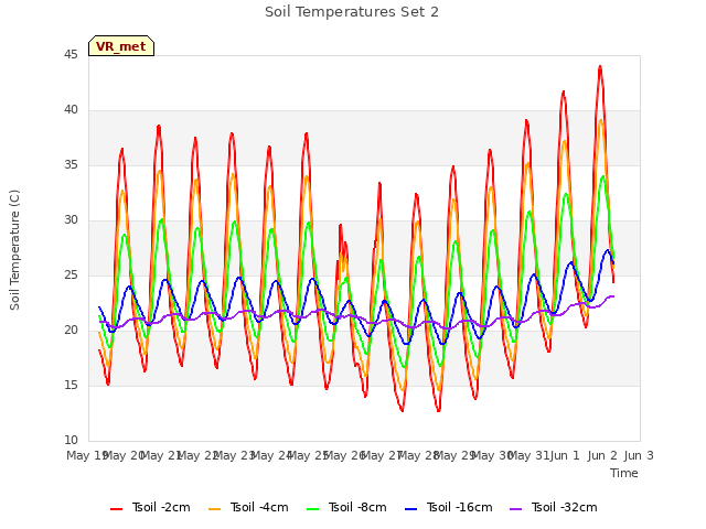 plot of Soil Temperatures Set 2