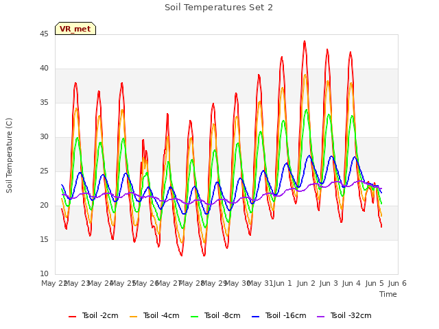 plot of Soil Temperatures Set 2