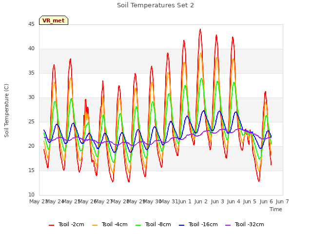 plot of Soil Temperatures Set 2