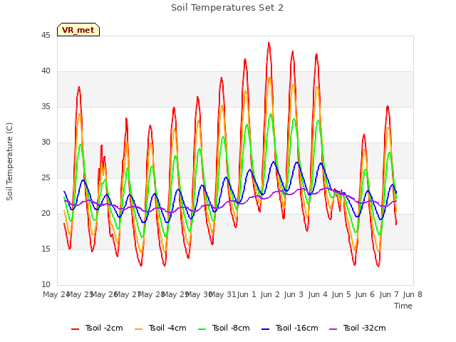 plot of Soil Temperatures Set 2