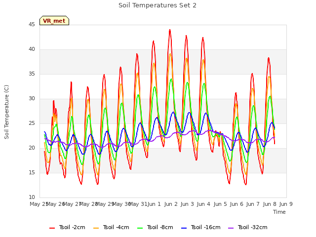 plot of Soil Temperatures Set 2