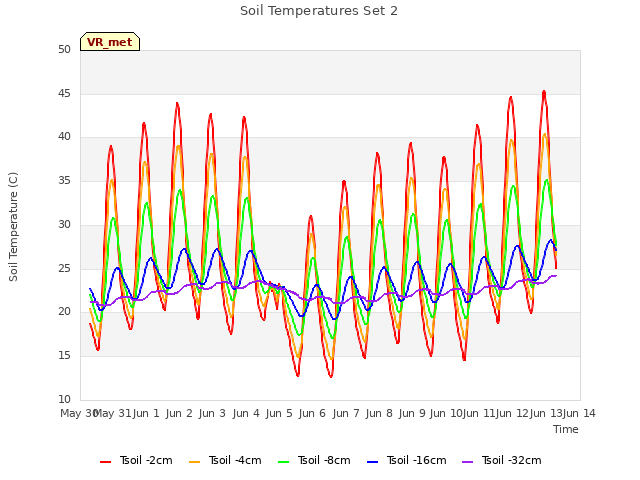 plot of Soil Temperatures Set 2