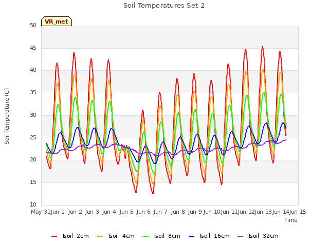 plot of Soil Temperatures Set 2