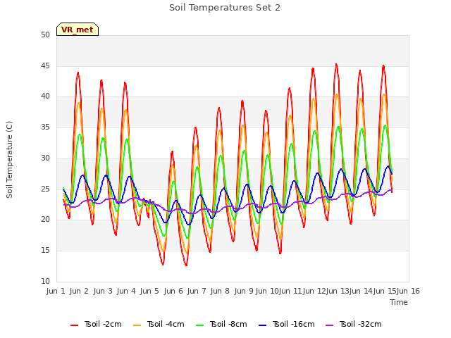 plot of Soil Temperatures Set 2