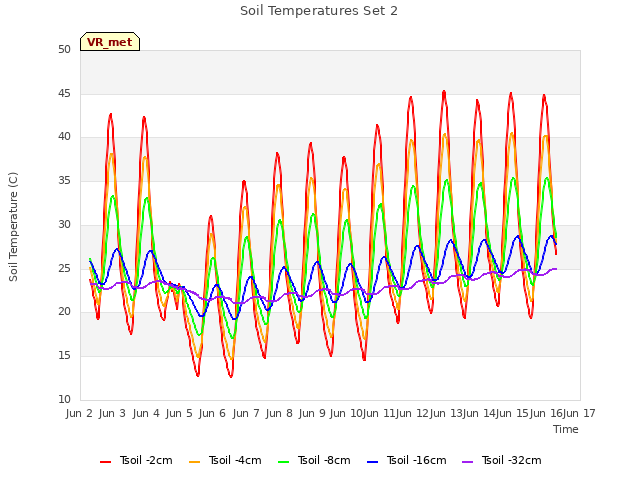 plot of Soil Temperatures Set 2