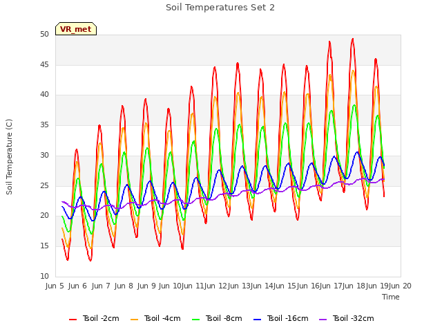 plot of Soil Temperatures Set 2