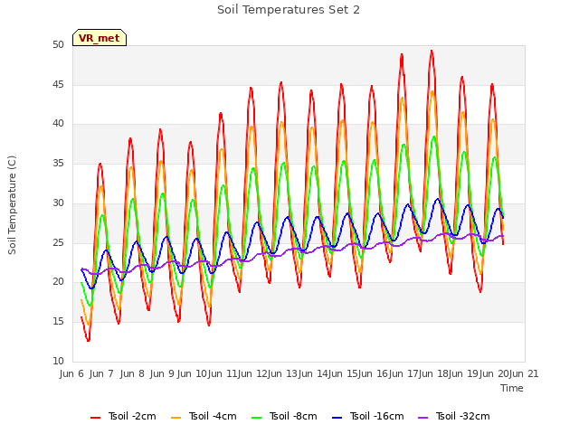 plot of Soil Temperatures Set 2