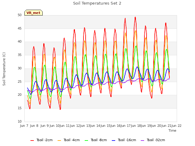 plot of Soil Temperatures Set 2