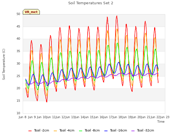 plot of Soil Temperatures Set 2