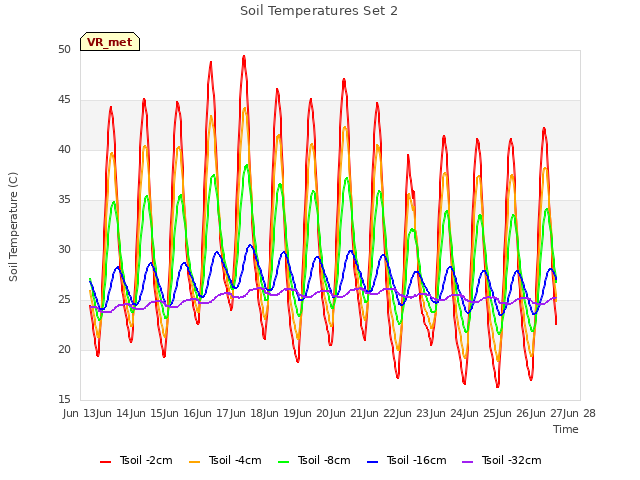 plot of Soil Temperatures Set 2