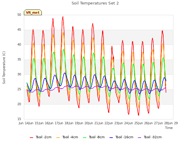 plot of Soil Temperatures Set 2