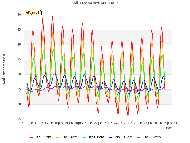 plot of Soil Temperatures Set 2