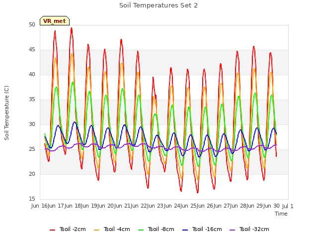 plot of Soil Temperatures Set 2