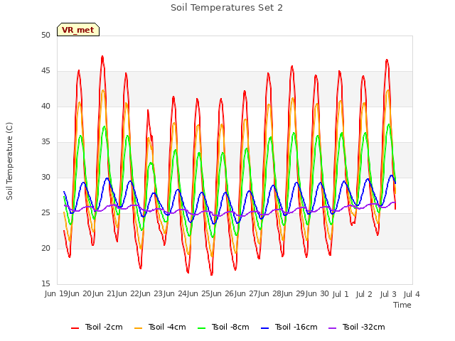 plot of Soil Temperatures Set 2