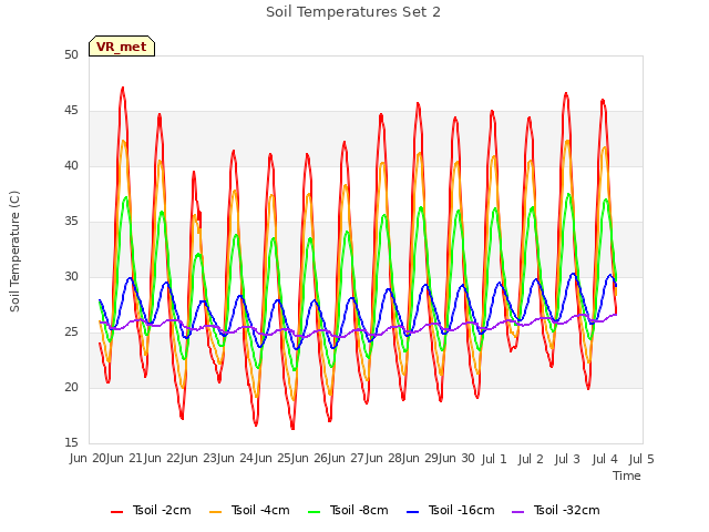 plot of Soil Temperatures Set 2