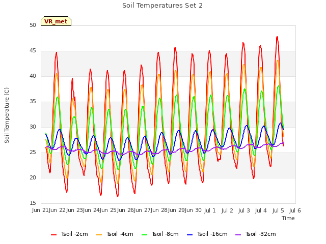 plot of Soil Temperatures Set 2