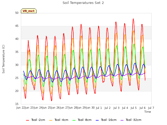 plot of Soil Temperatures Set 2