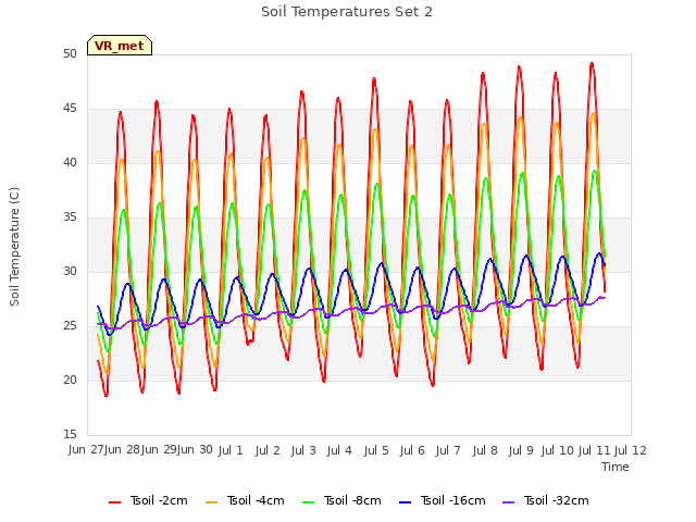 plot of Soil Temperatures Set 2