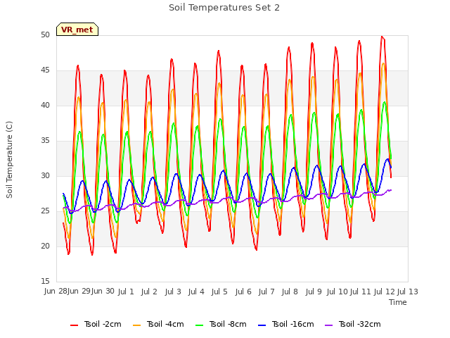 plot of Soil Temperatures Set 2