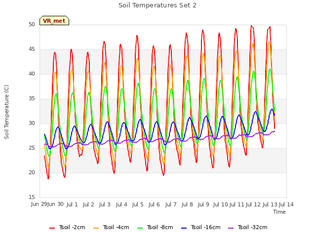 plot of Soil Temperatures Set 2