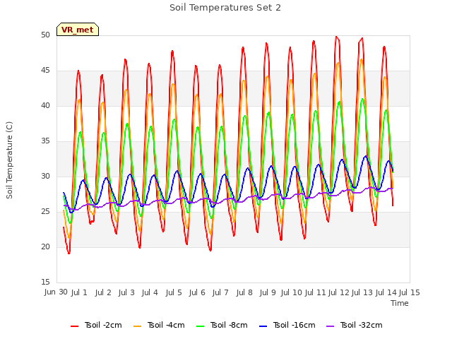 plot of Soil Temperatures Set 2