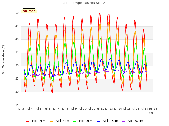 plot of Soil Temperatures Set 2