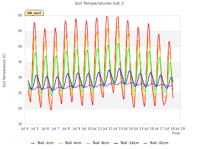 plot of Soil Temperatures Set 2