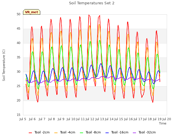 plot of Soil Temperatures Set 2