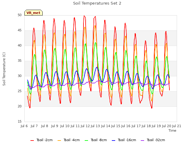 plot of Soil Temperatures Set 2