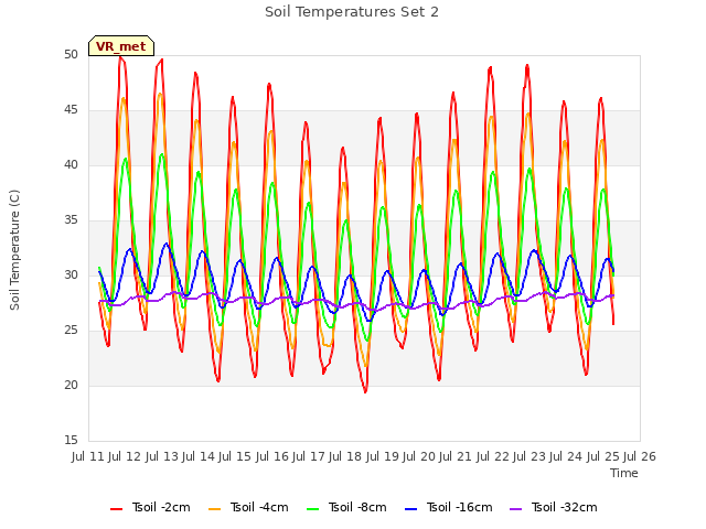 plot of Soil Temperatures Set 2