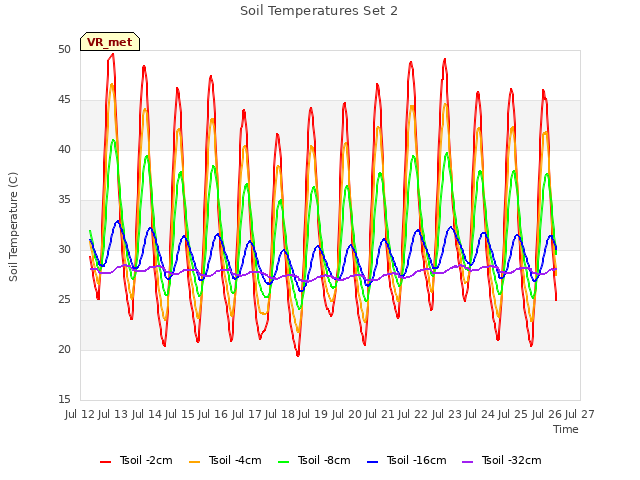 plot of Soil Temperatures Set 2