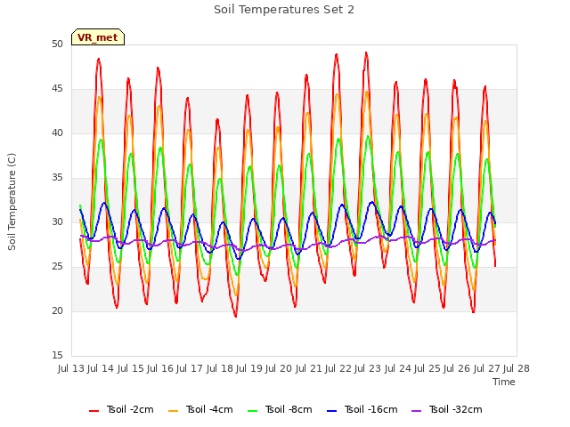 plot of Soil Temperatures Set 2