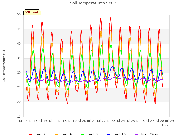 plot of Soil Temperatures Set 2