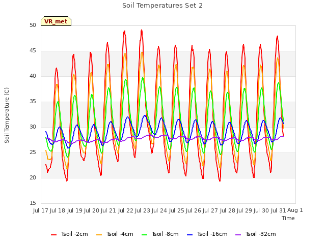 plot of Soil Temperatures Set 2