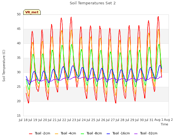 plot of Soil Temperatures Set 2