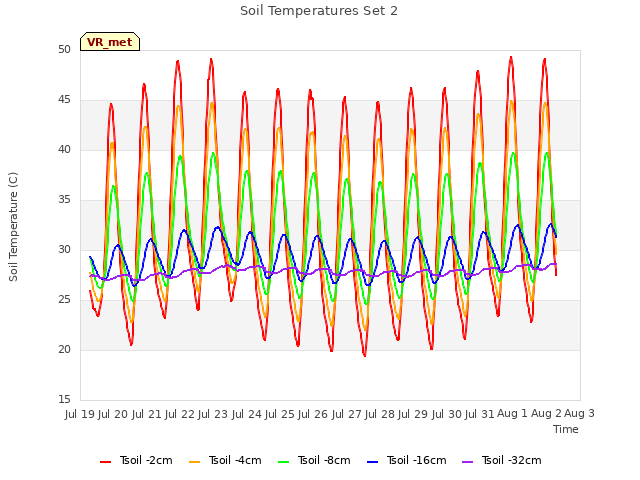 plot of Soil Temperatures Set 2