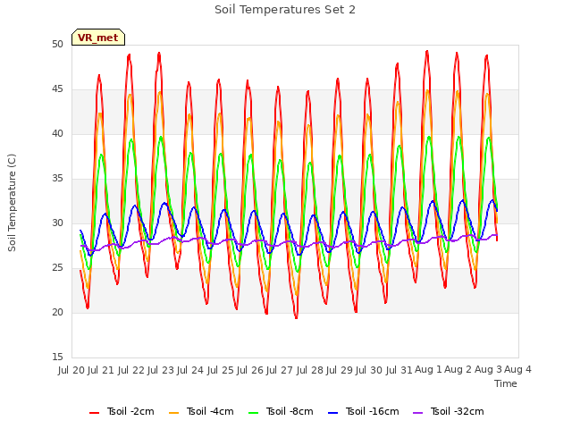 plot of Soil Temperatures Set 2