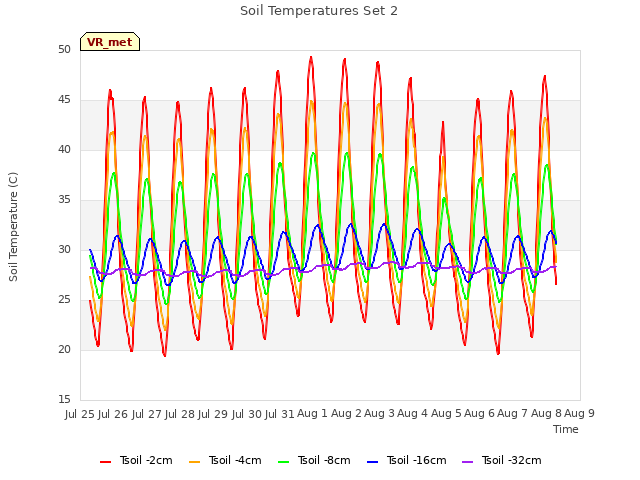 plot of Soil Temperatures Set 2