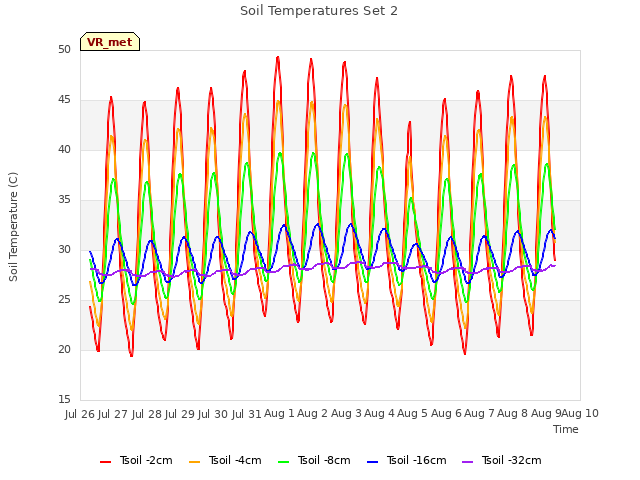 plot of Soil Temperatures Set 2